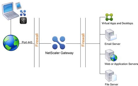 netscaler gateway cdc
